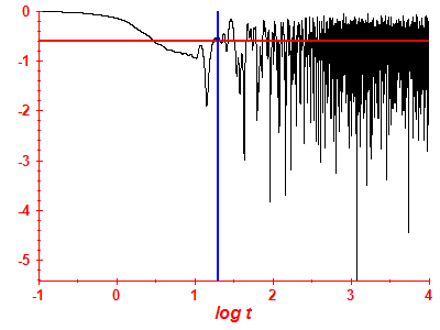 Survival probability log